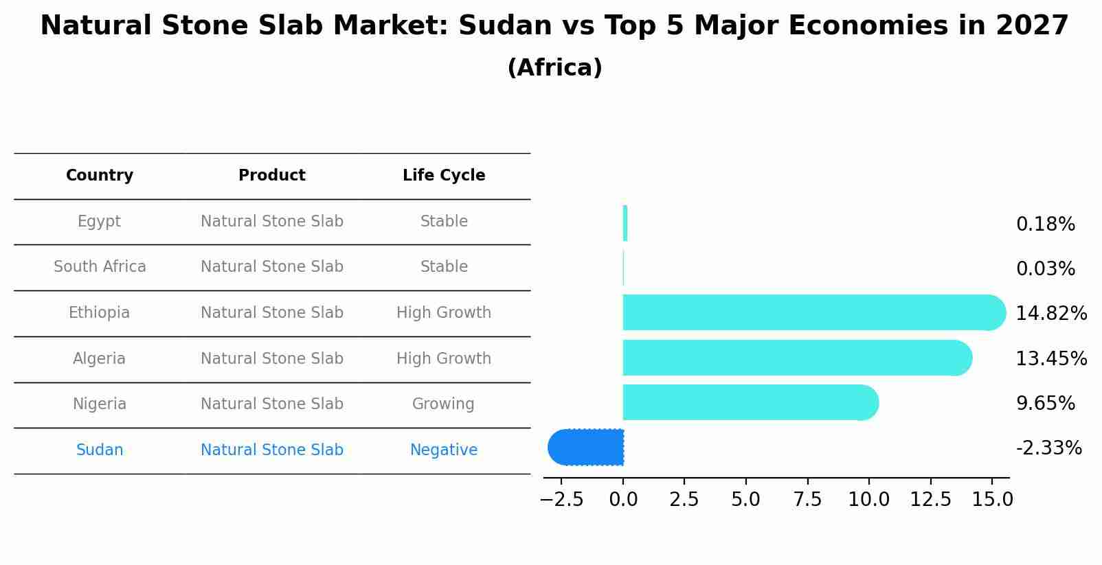 Natural Stone Slab Market: Sudan vs Top 5 Major Economies in 2027 (Africa)