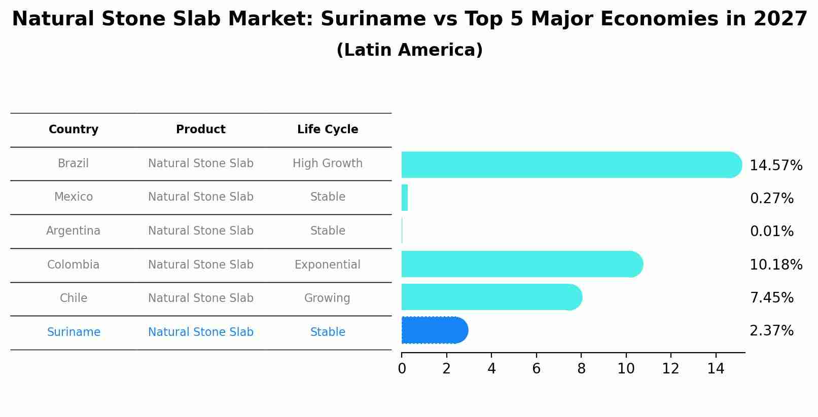Natural Stone Slab Market: Suriname vs Top 5 Major Economies in 2027 (Latin America)