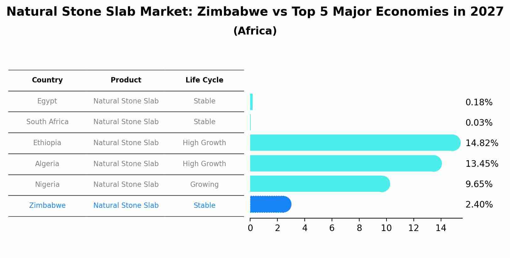 Natural Stone Slab Market: Zimbabwe vs Top 5 Major Economies in 2027 (Africa)