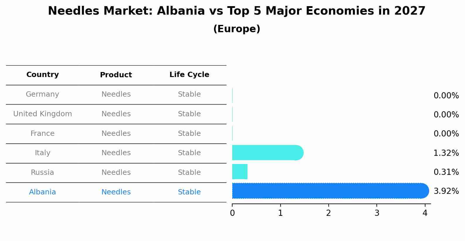 Needles Market: Albania vs Top 5 Major Economies in 2027 (Europe)