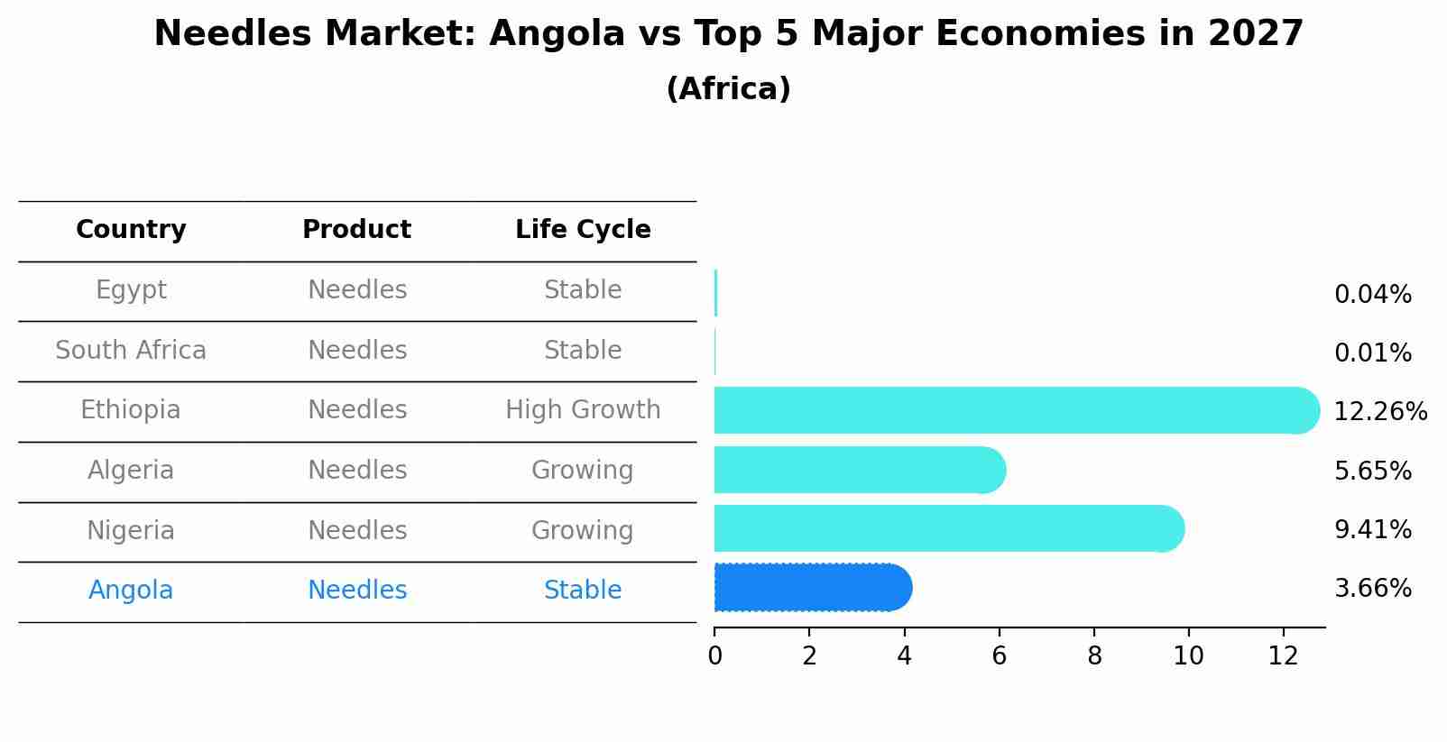 Needles Market: Angola vs Top 5 Major Economies in 2027 (Africa)