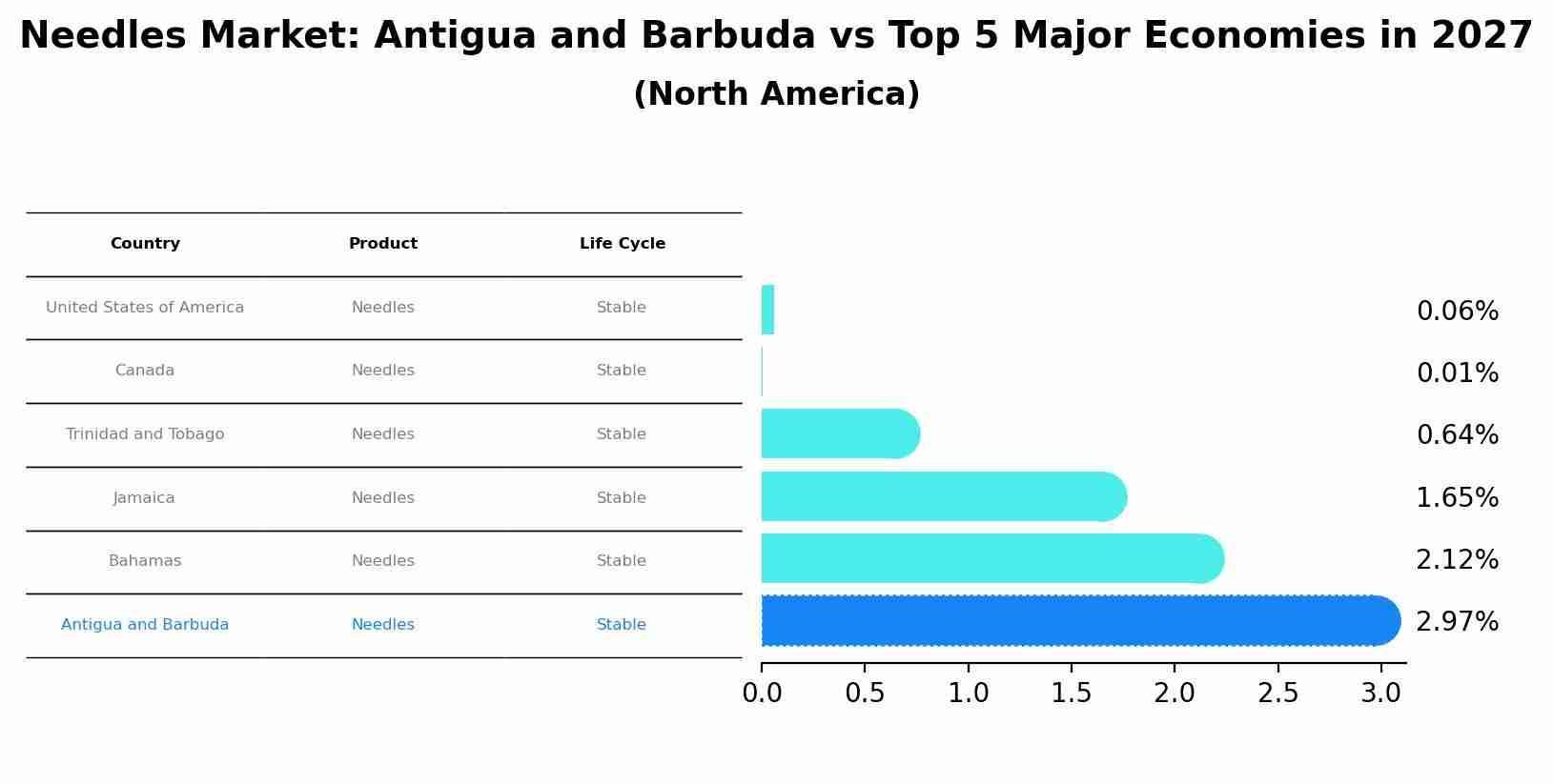 Needles Market: Antigua and Barbuda vs Top 5 Major Economies in 2027 (North America)