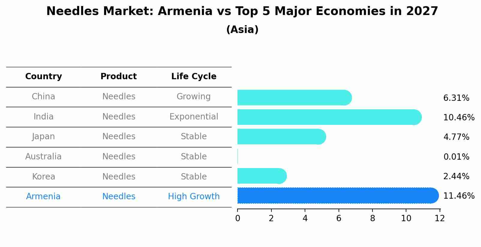 Needles Market: Armenia vs Top 5 Major Economies in 2027 (Asia)