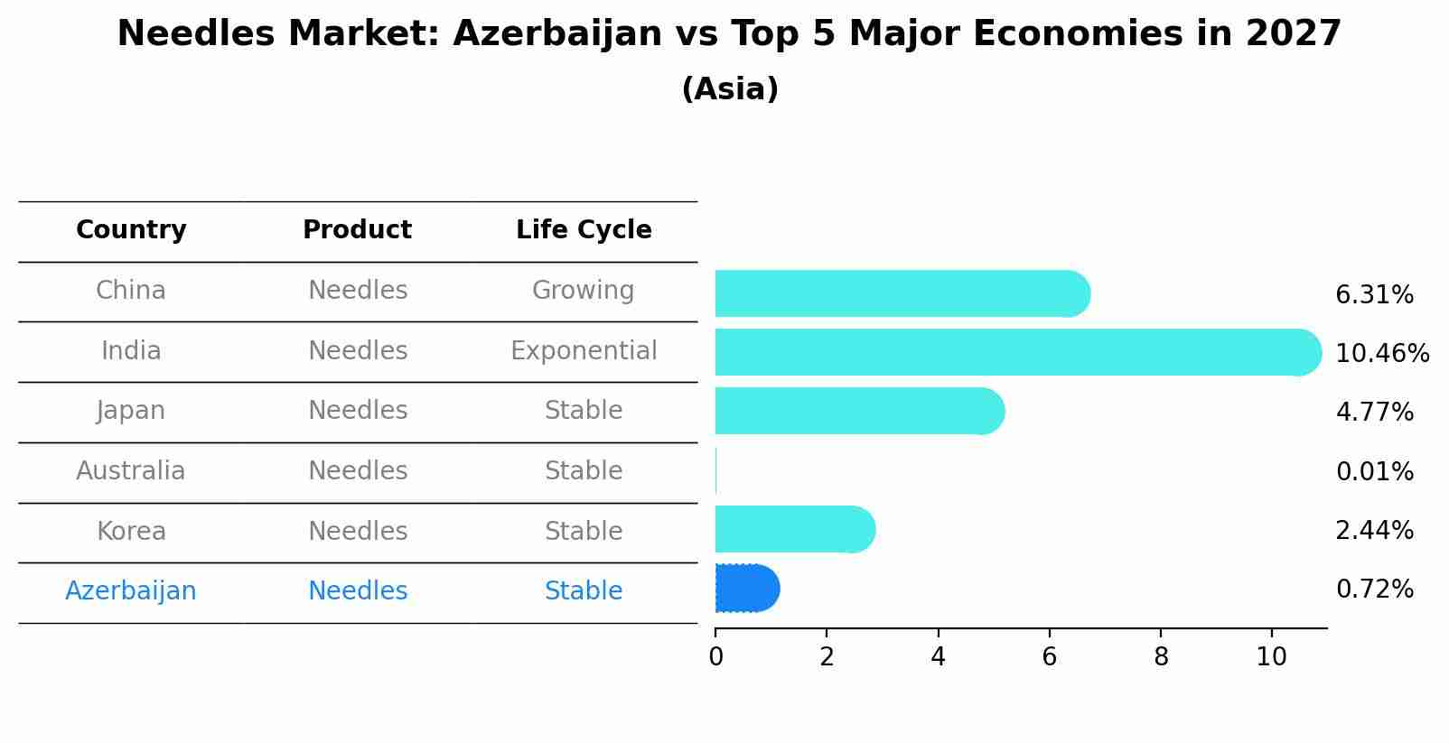 Needles Market: Azerbaijan vs Top 5 Major Economies in 2027 (Asia)