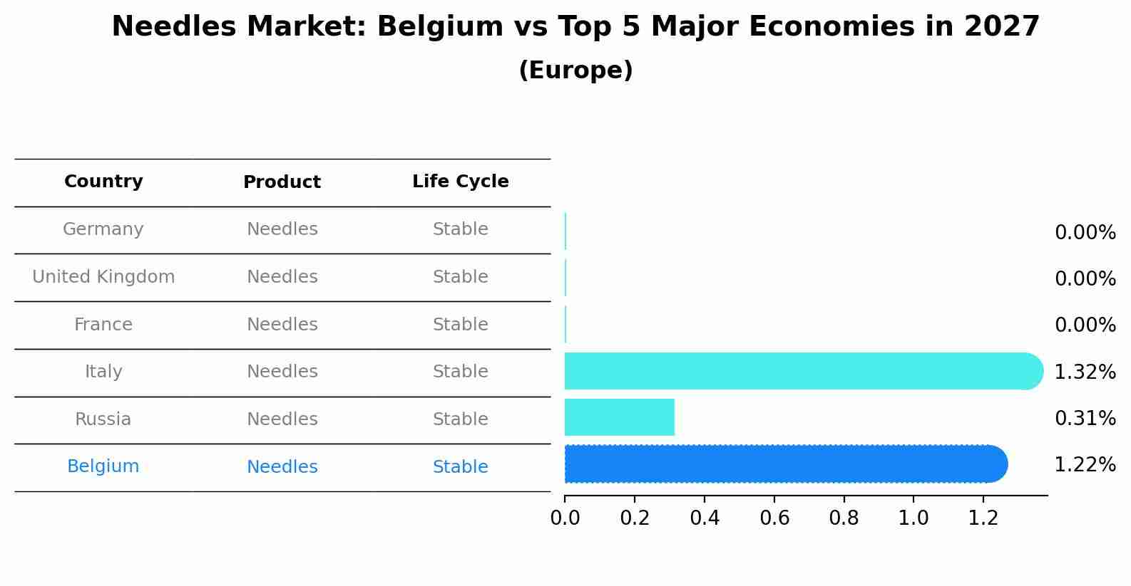 Needles Market: Belgium vs Top 5 Major Economies in 2027 (Europe)