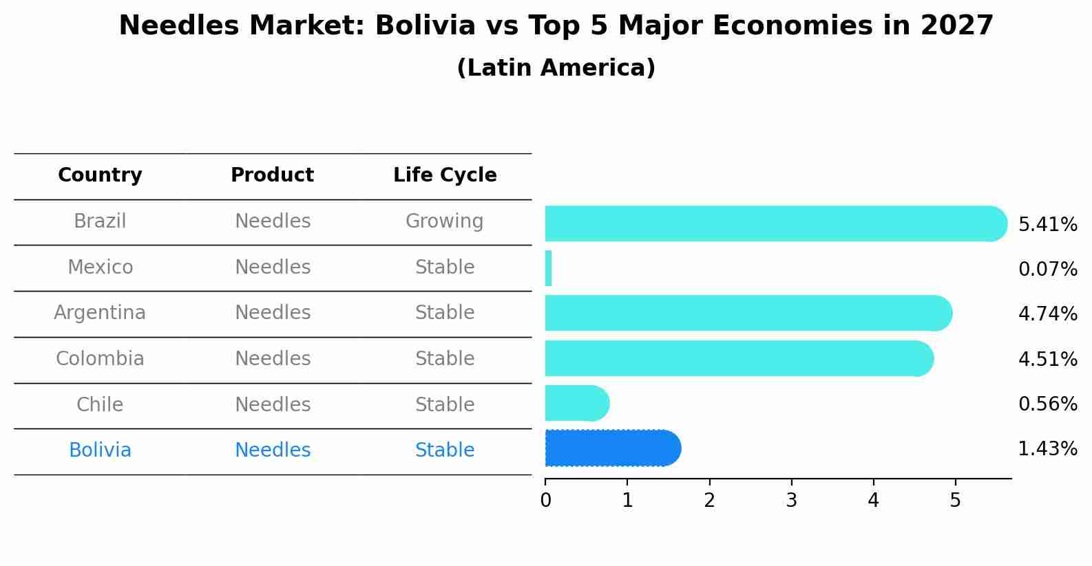 Needles Market: Bolivia vs Top 5 Major Economies in 2027 (Latin America)