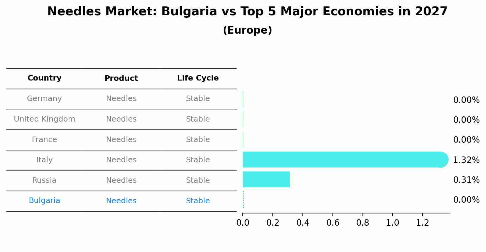 Needles Market: Bulgaria vs Top 5 Major Economies in 2027 (Europe)