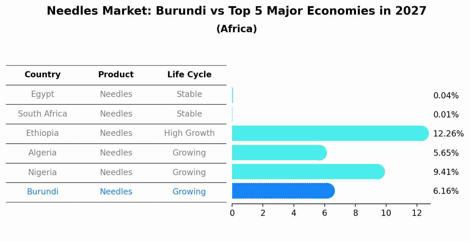 Needles Market: Burundi vs Top 5 Major Economies in 2027 (Africa)