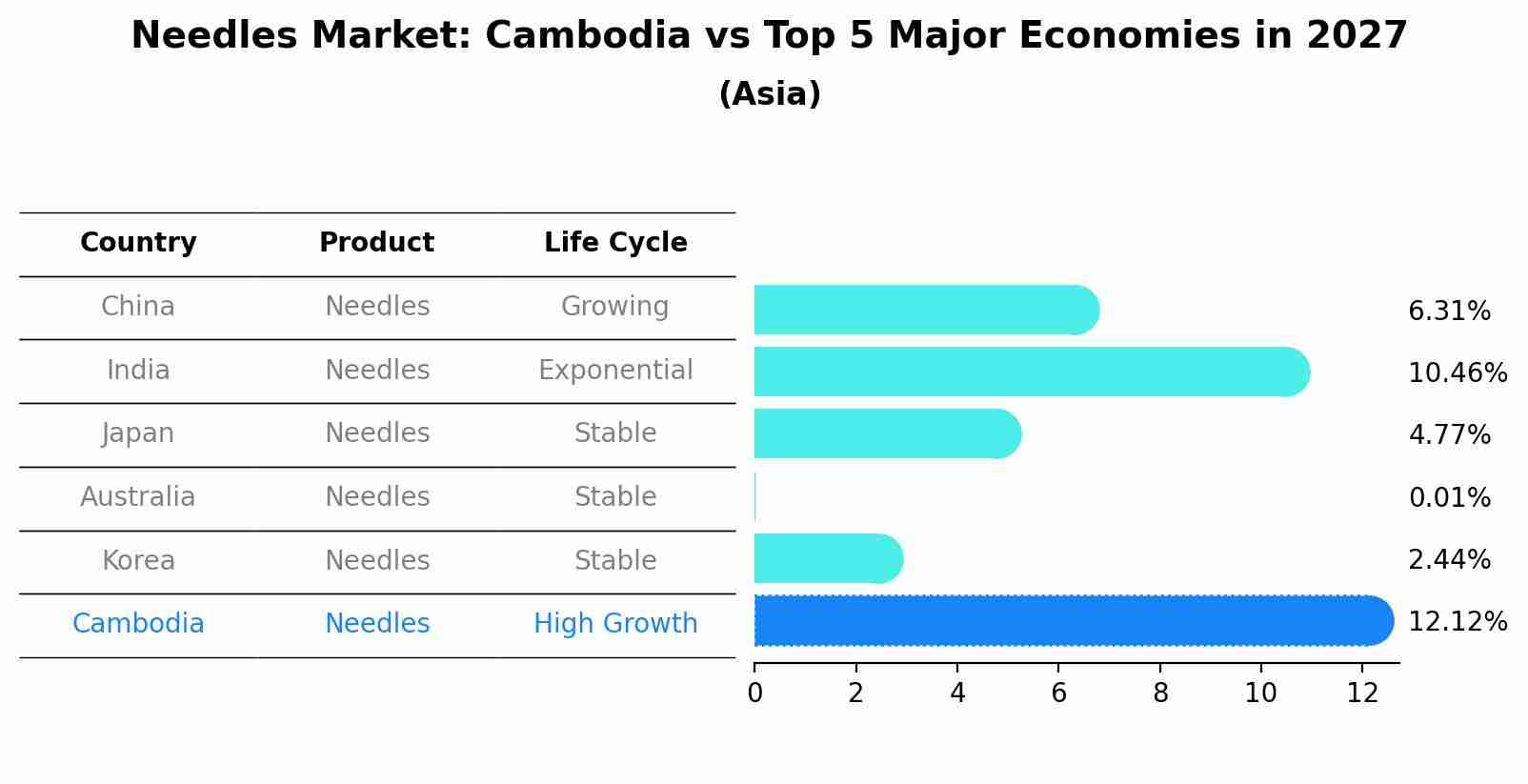 Needles Market: Cambodia vs Top 5 Major Economies in 2027 (Asia)