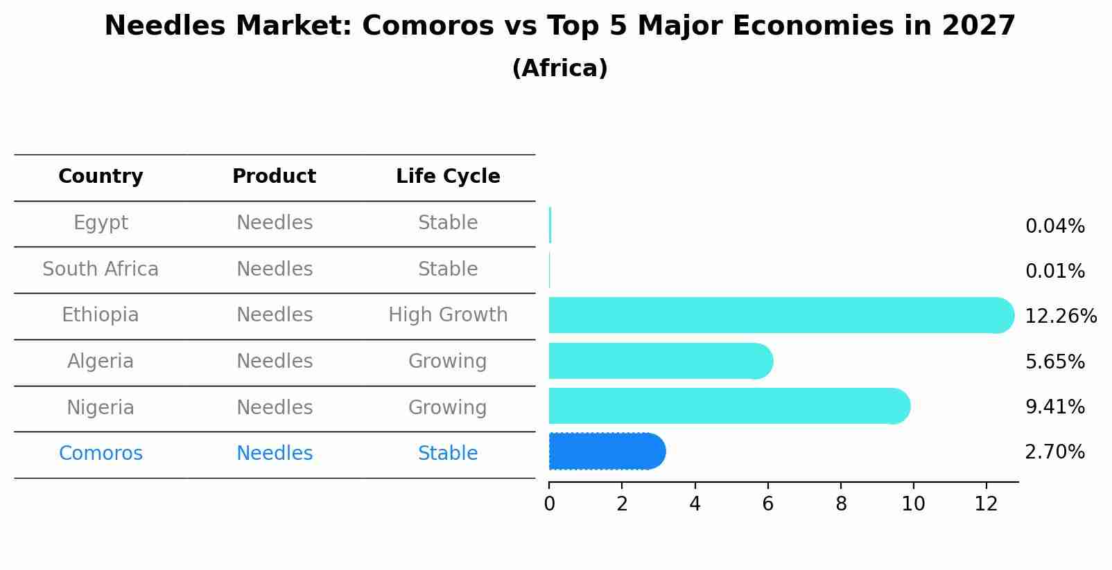 Needles Market: Comoros vs Top 5 Major Economies in 2027 (Africa)