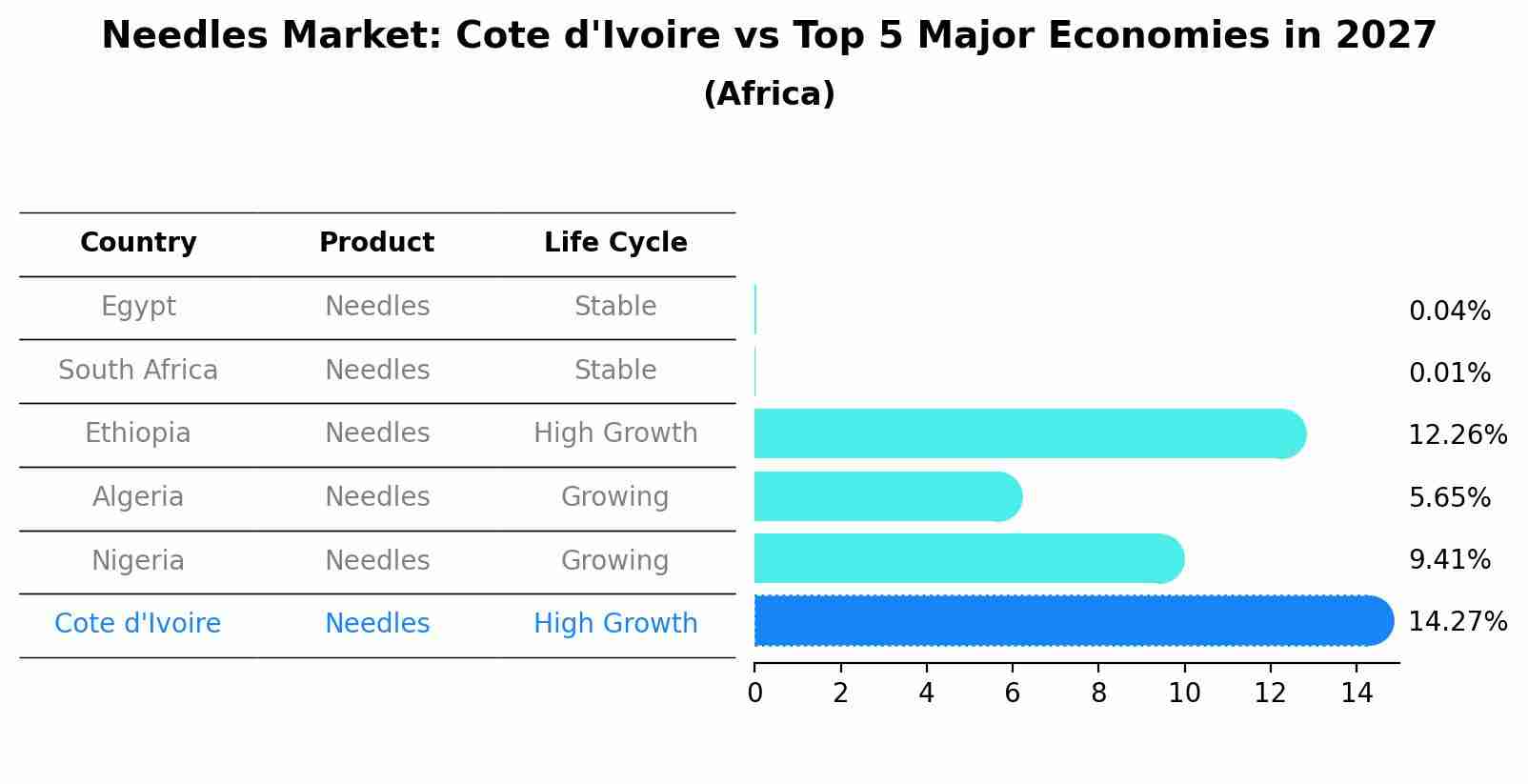 Needles Market: Cote d'Ivoire vs Top 5 Major Economies in 2027 (Africa)