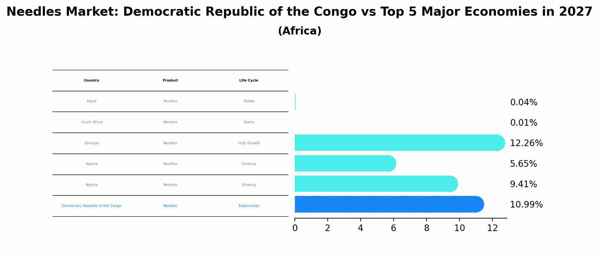 Needles Market: Democratic Republic of the Congo vs Top 5 Major Economies in 2027 (Africa)