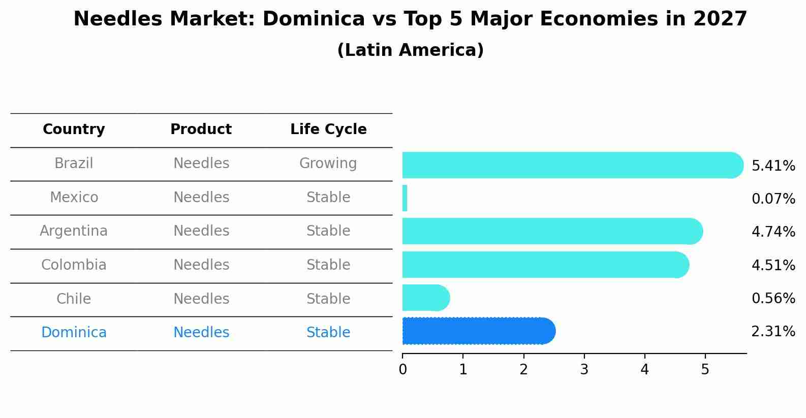Needles Market: Dominica vs Top 5 Major Economies in 2027 (Latin America)