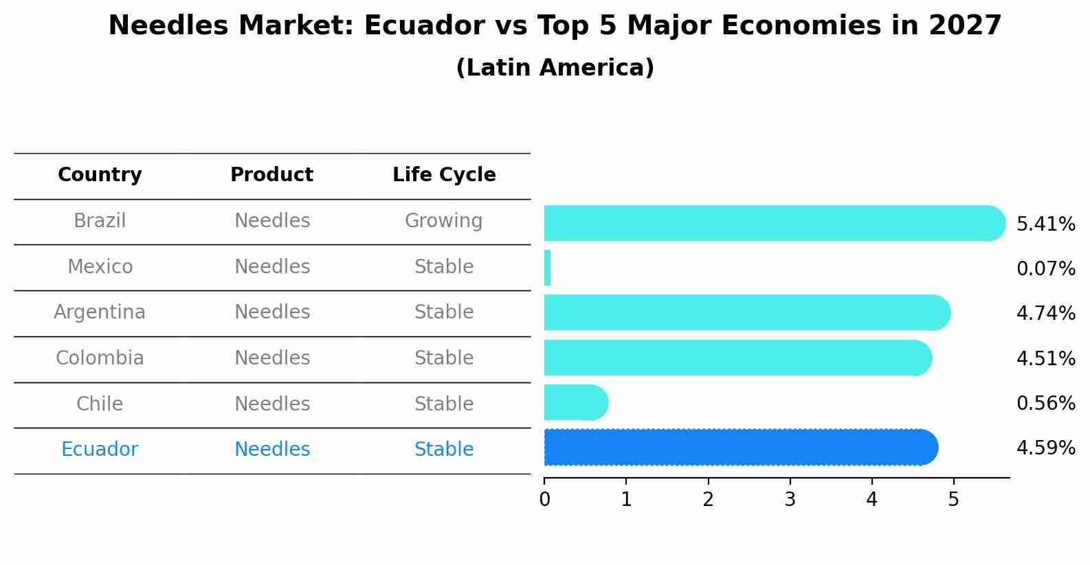 Needles Market: Ecuador vs Top 5 Major Economies in 2027 (Latin America)