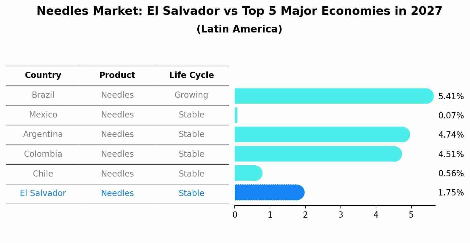 Needles Market: El Salvador vs Top 5 Major Economies in 2027 (Latin America)