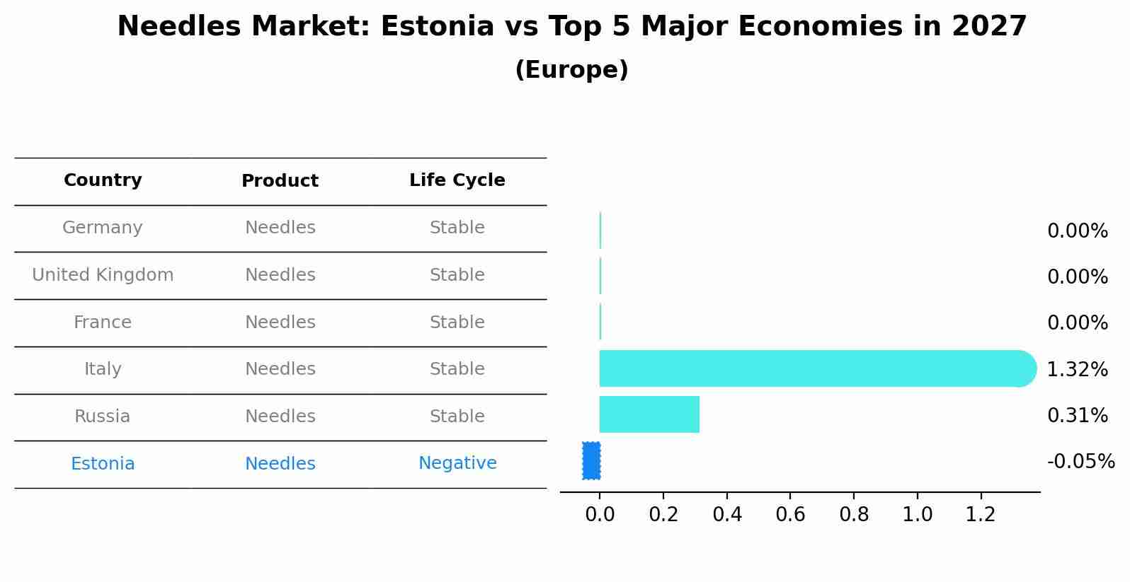 Needles Market: Estonia vs Top 5 Major Economies in 2027 (Europe)