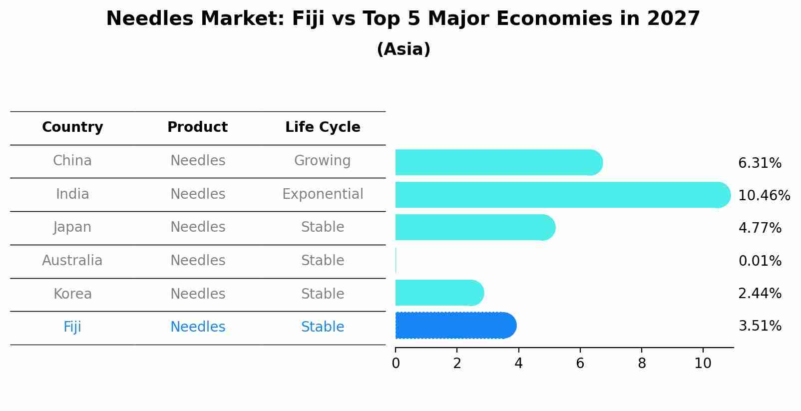 Needles Market: Fiji vs Top 5 Major Economies in 2027 (Asia)