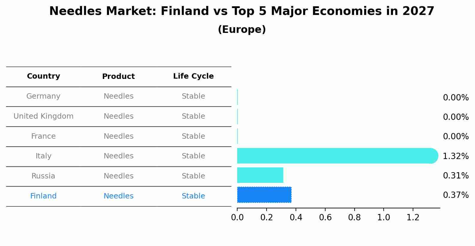 Needles Market: Finland vs Top 5 Major Economies in 2027 (Europe)
