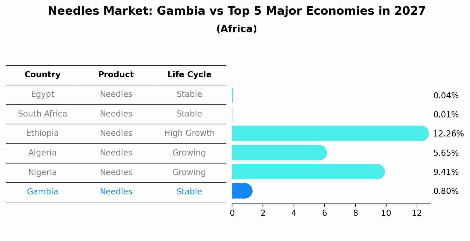 Needles Market: Gambia vs Top 5 Major Economies in 2027 (Africa)