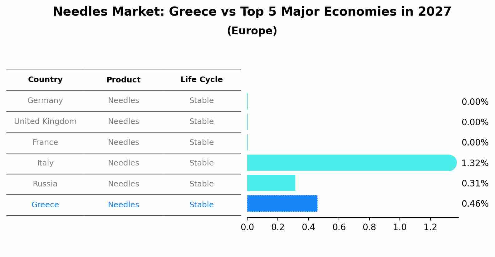 Needles Market: Greece vs Top 5 Major Economies in 2027 (Europe)