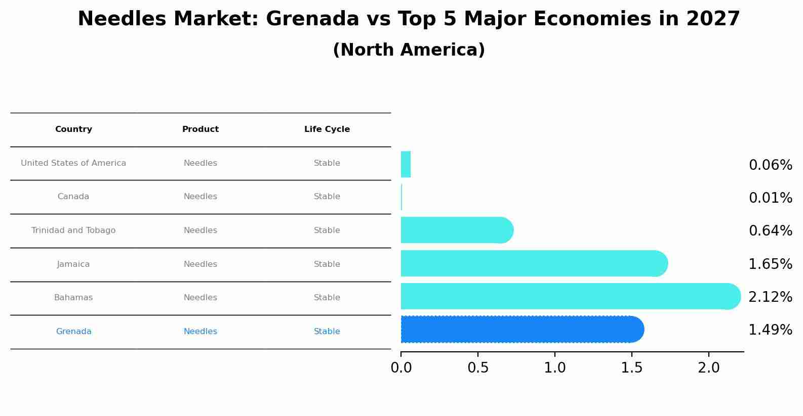 Needles Market: Grenada vs Top 5 Major Economies in 2027 (North America)