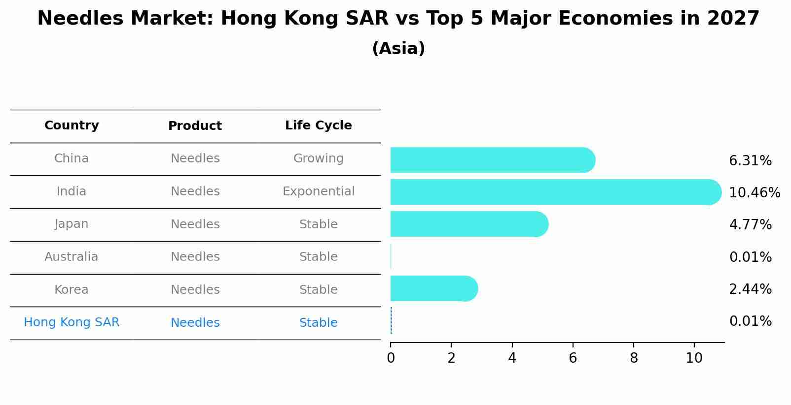 Needles Market: Hong Kong SAR vs Top 5 Major Economies in 2027 (Asia)