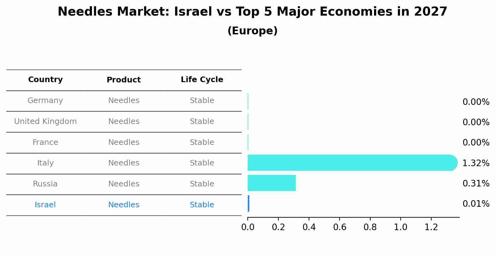 Needles Market: Israel vs Top 5 Major Economies in 2027 (Europe)