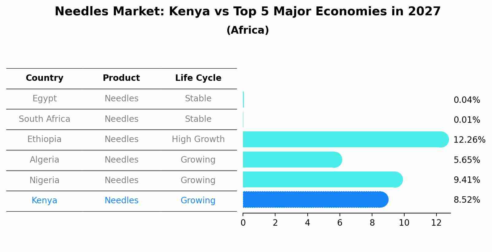 Needles Market: Kenya vs Top 5 Major Economies in 2027 (Africa)