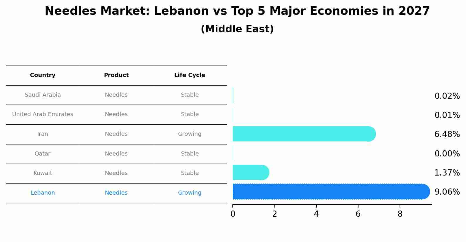 Needles Market: Lebanon vs Top 5 Major Economies in 2027 (Middle East)