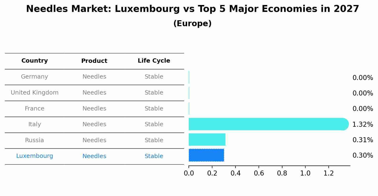 Needles Market: Luxembourg vs Top 5 Major Economies in 2027 (Europe)
