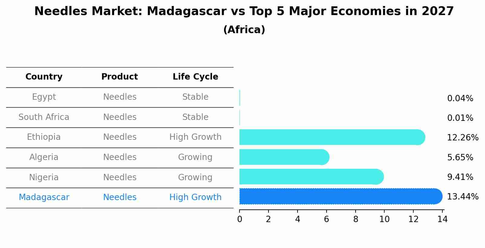 Needles Market: Madagascar vs Top 5 Major Economies in 2027 (Africa)