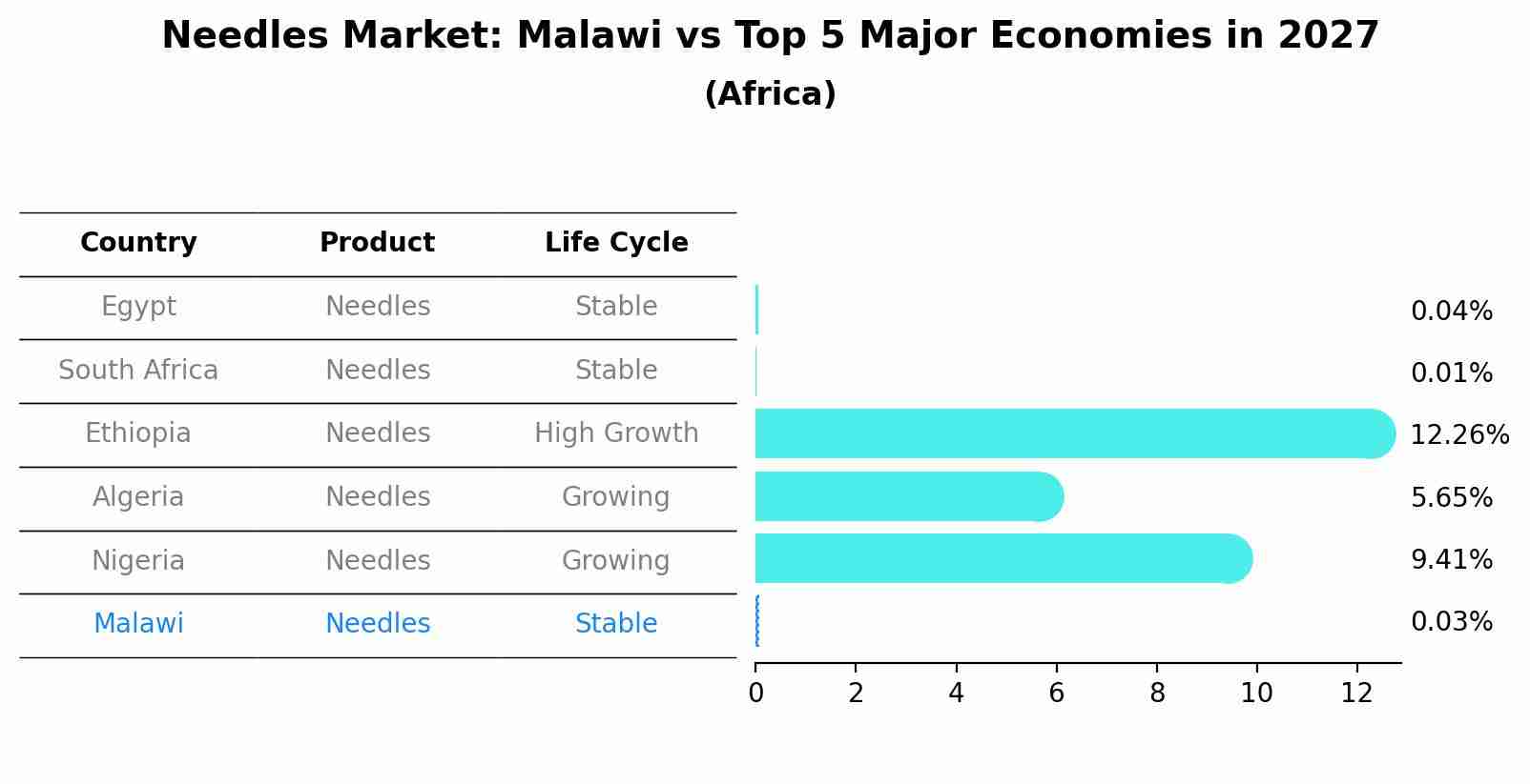 Needles Market: Malawi vs Top 5 Major Economies in 2027 (Africa)