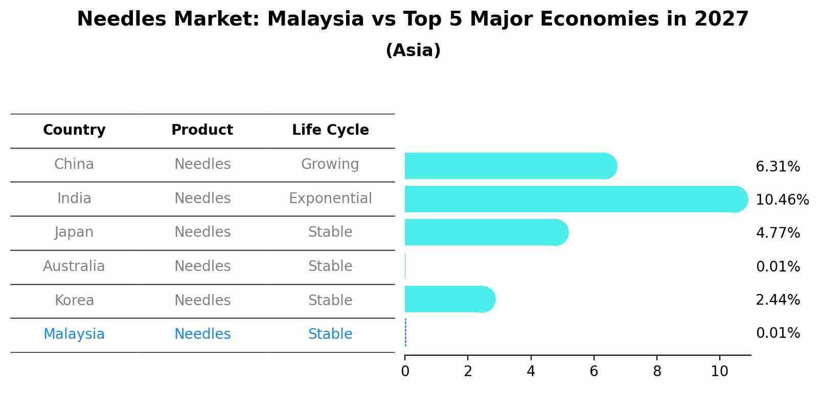Needles Market: Malaysia vs Top 5 Major Economies in 2027 (Asia)