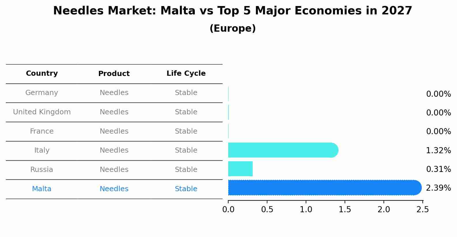 Needles Market: Malta vs Top 5 Major Economies in 2027 (Europe)