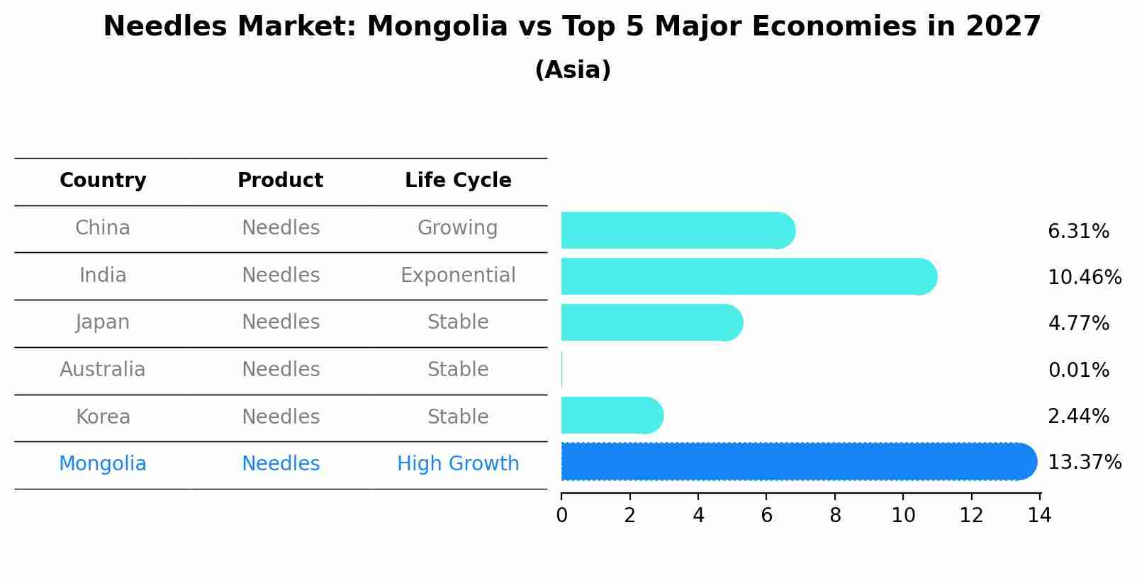 Needles Market: Mongolia vs Top 5 Major Economies in 2027 (Asia)