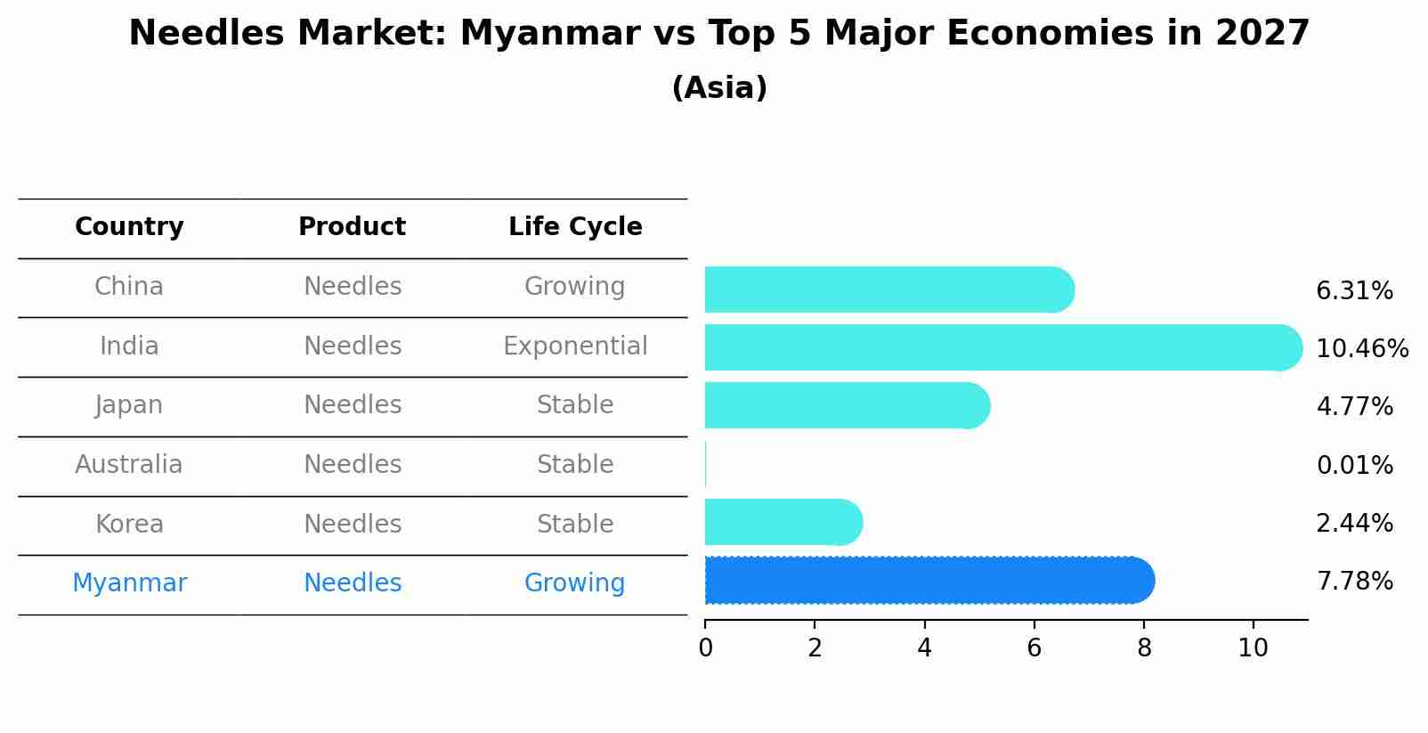 Needles Market: Myanmar vs Top 5 Major Economies in 2027 (Asia)