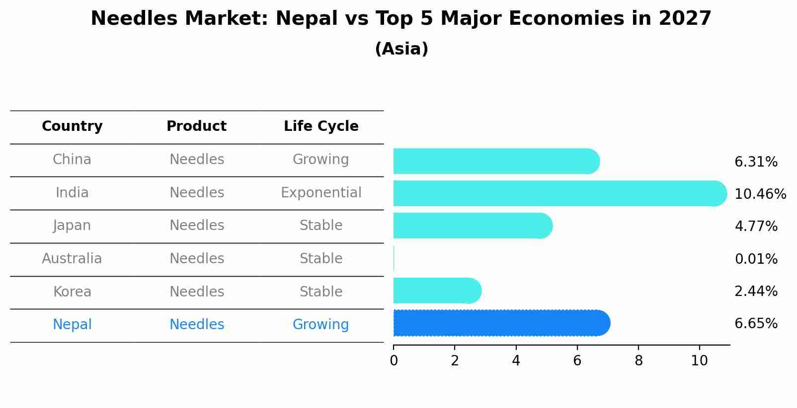 Needles Market: Nepal vs Top 5 Major Economies in 2027 (Asia)