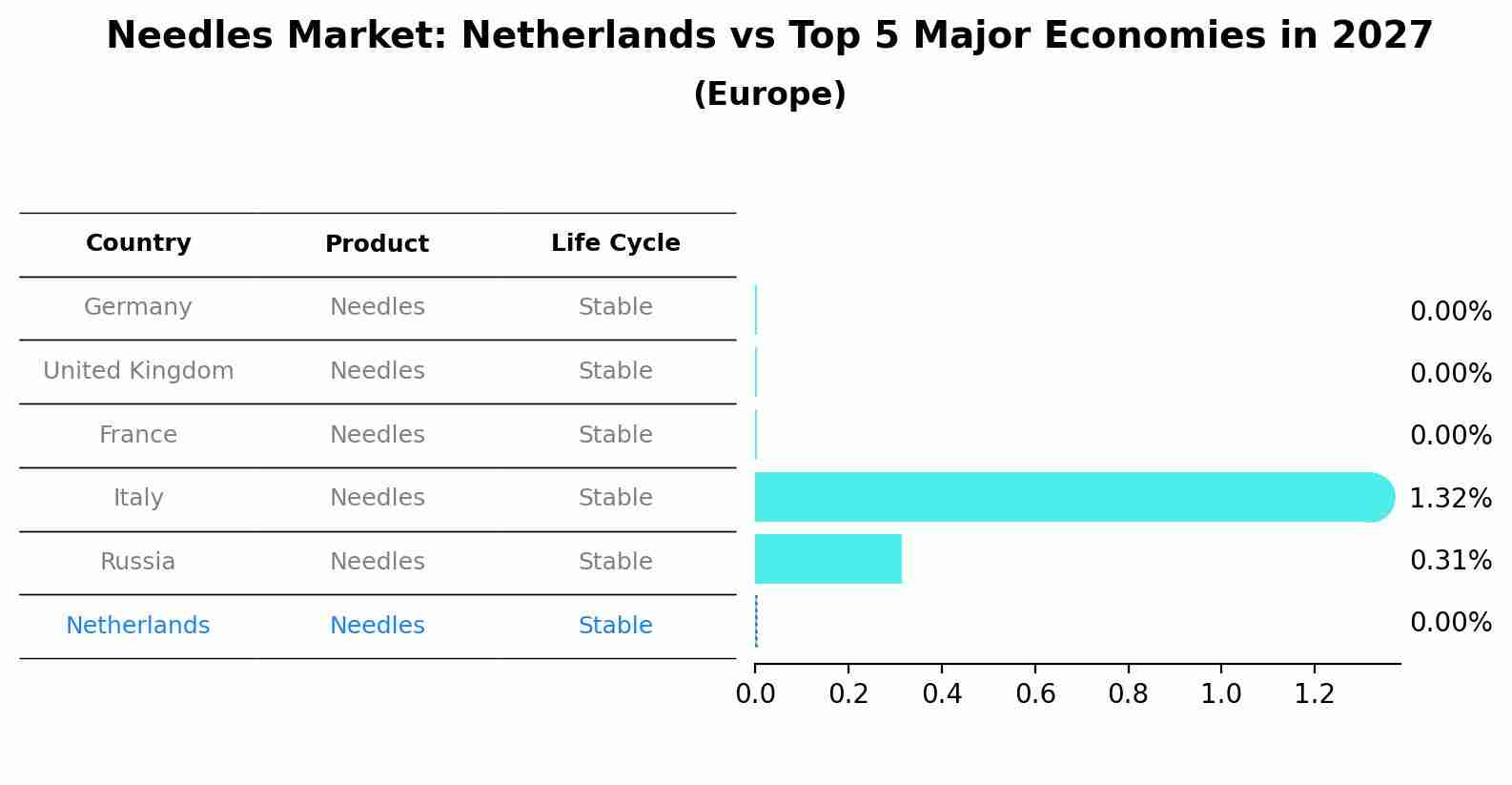 Needles Market: Netherlands vs Top 5 Major Economies in 2027 (Europe)