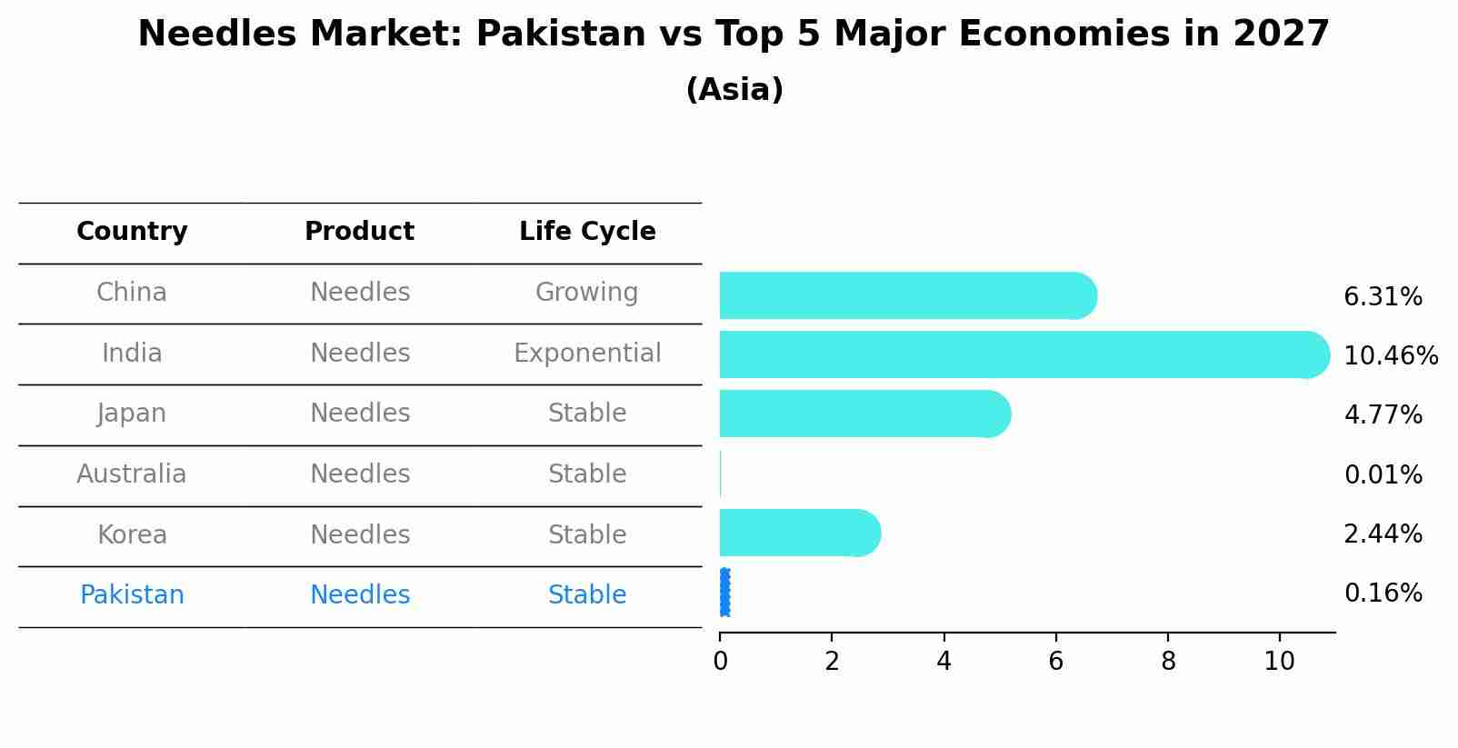 Needles Market: Pakistan vs Top 5 Major Economies in 2027 (Asia)