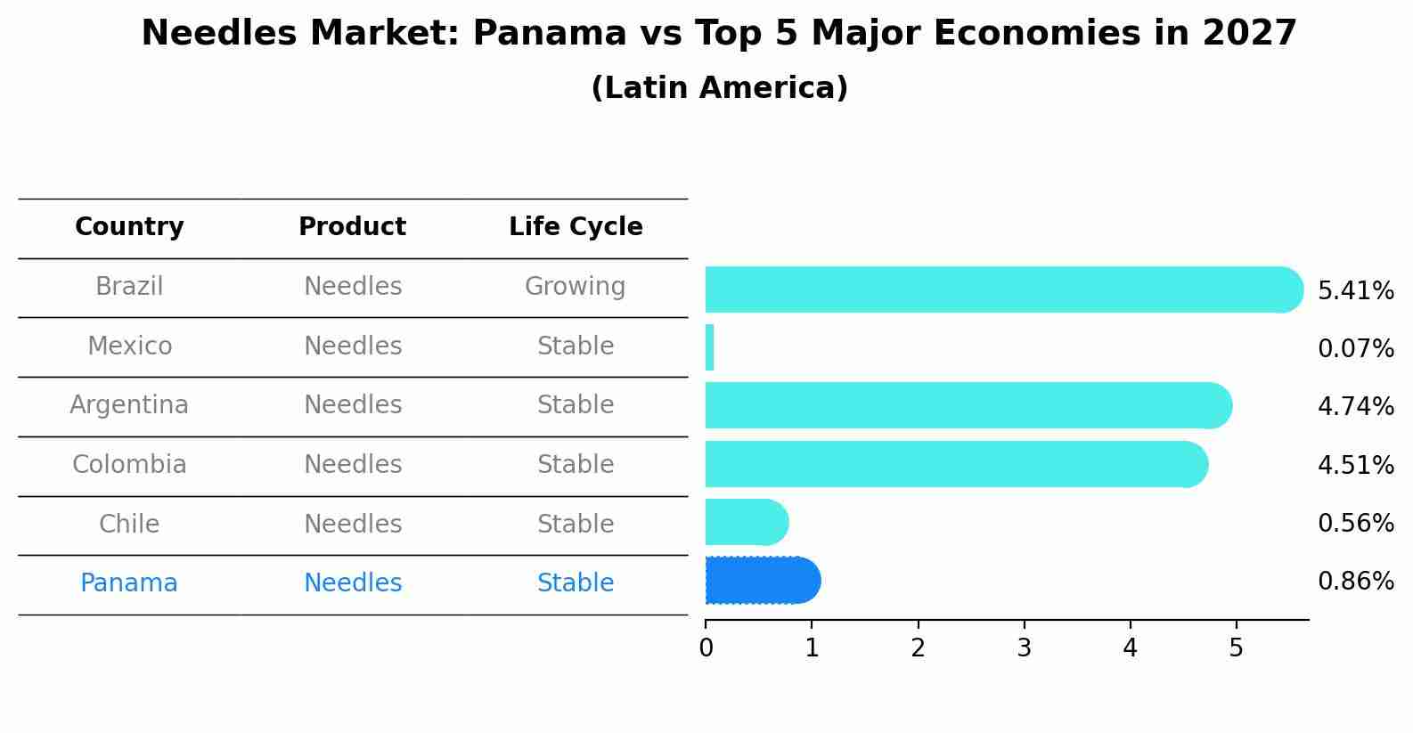 Needles Market: Panama vs Top 5 Major Economies in 2027 (Latin America)