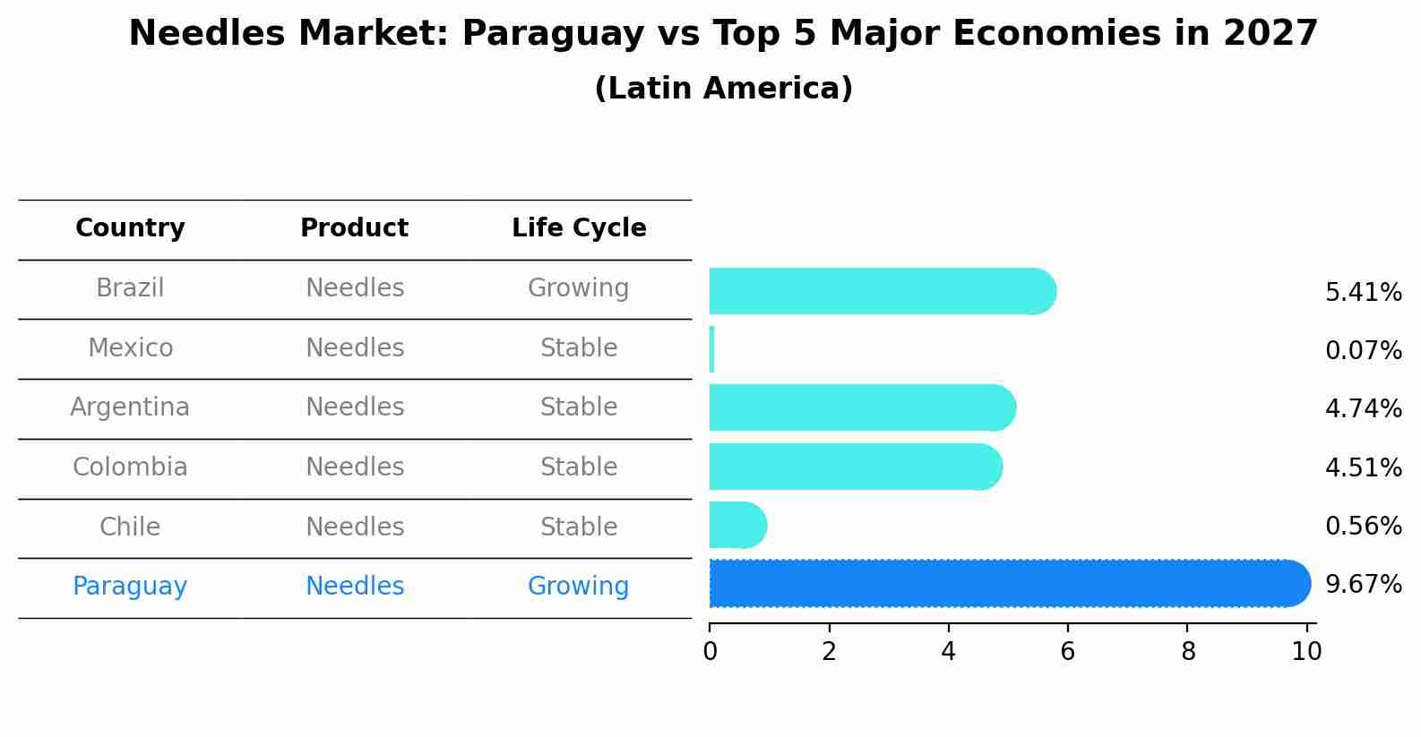 Needles Market: Paraguay vs Top 5 Major Economies in 2027 (Latin America)
