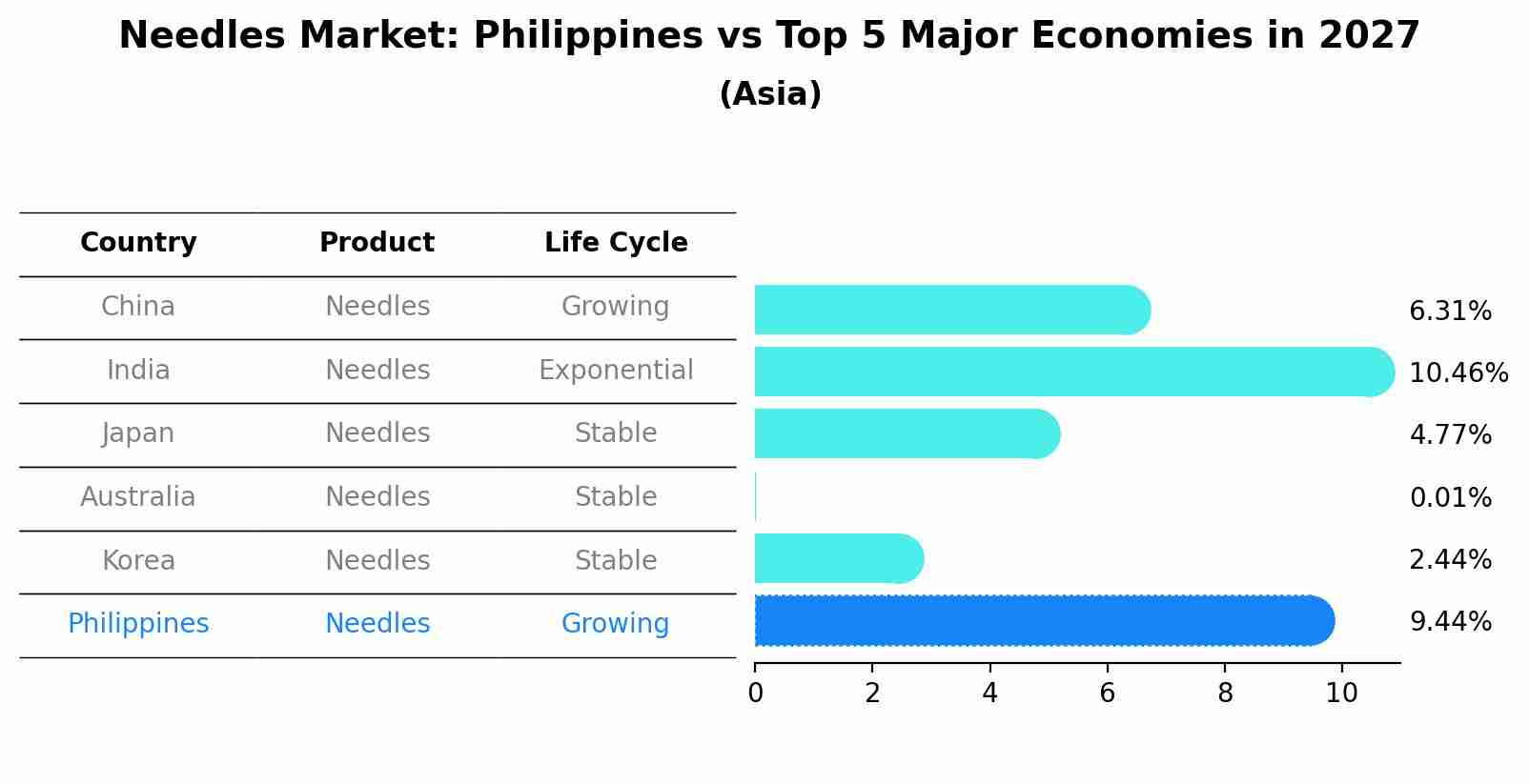 Needles Market: Philippines vs Top 5 Major Economies in 2027 (Asia)