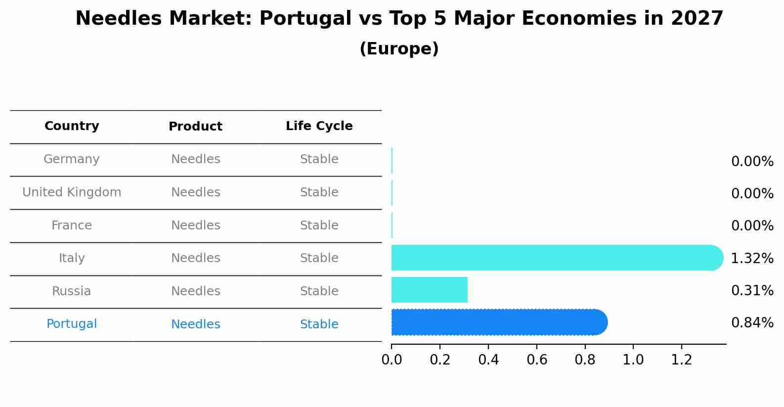 Needles Market: Portugal vs Top 5 Major Economies in 2027 (Europe)