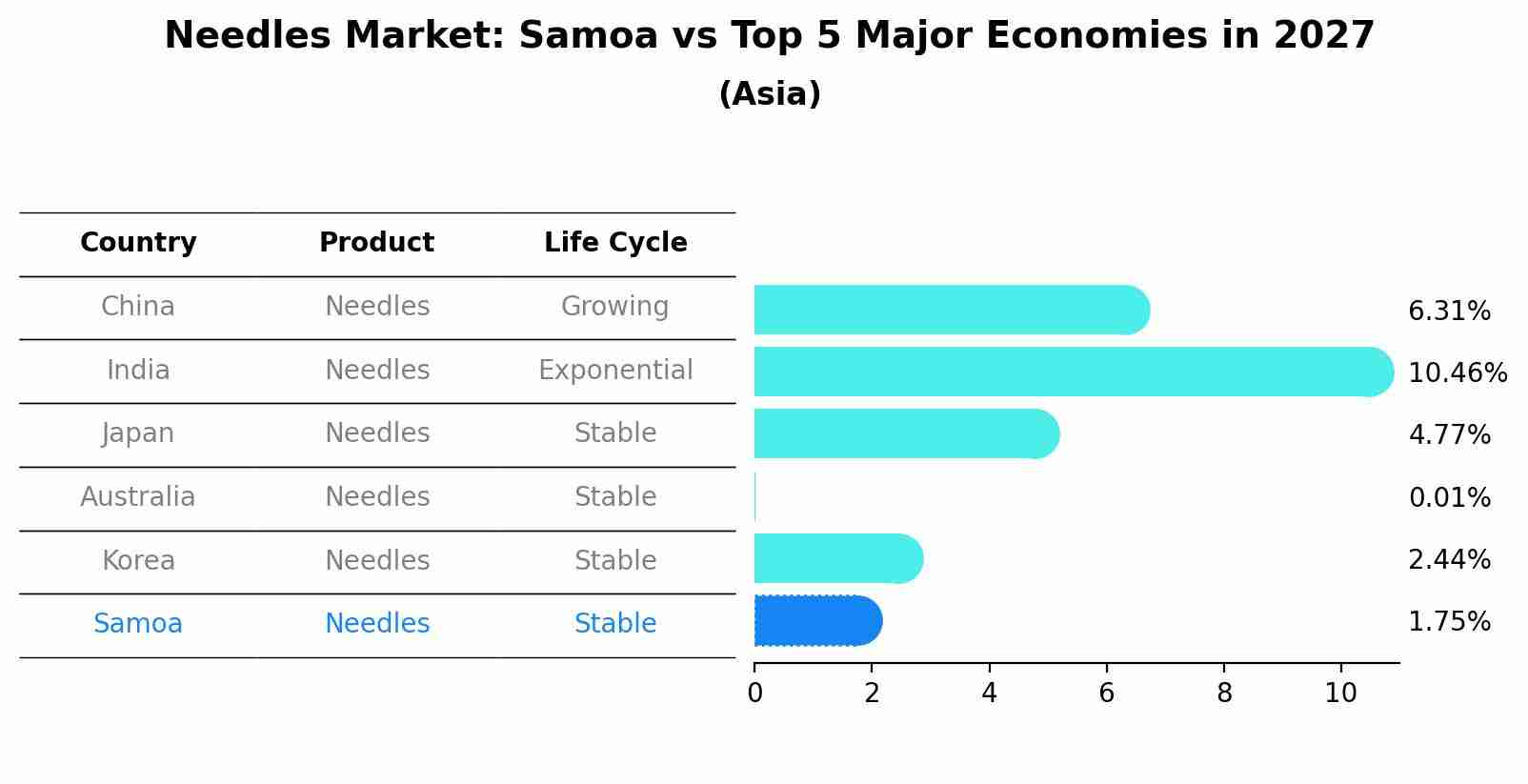 Needles Market: Samoa vs Top 5 Major Economies in 2027 (Asia)