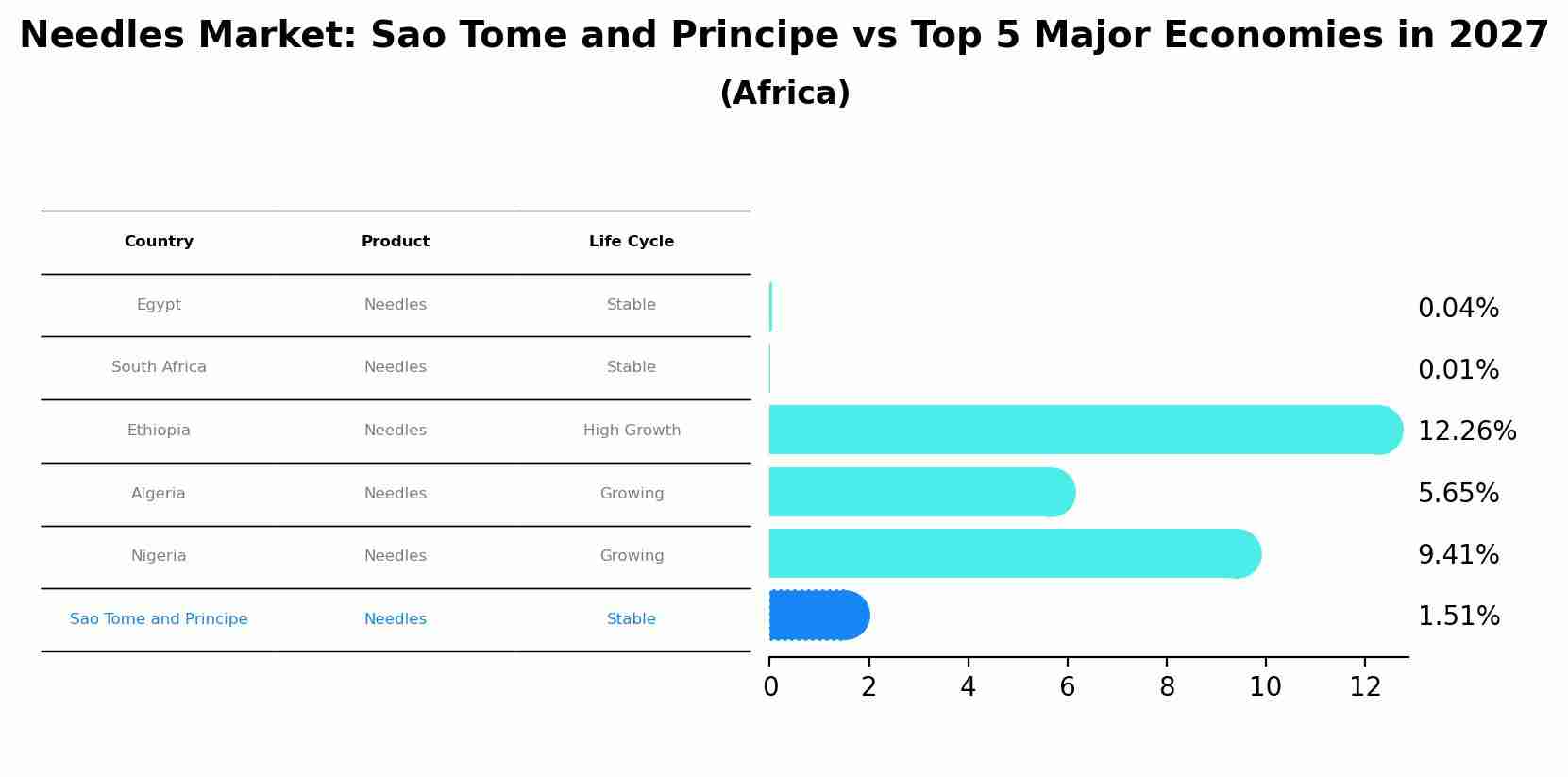 Needles Market: Sao Tome and Principe vs Top 5 Major Economies in 2027 (Africa)