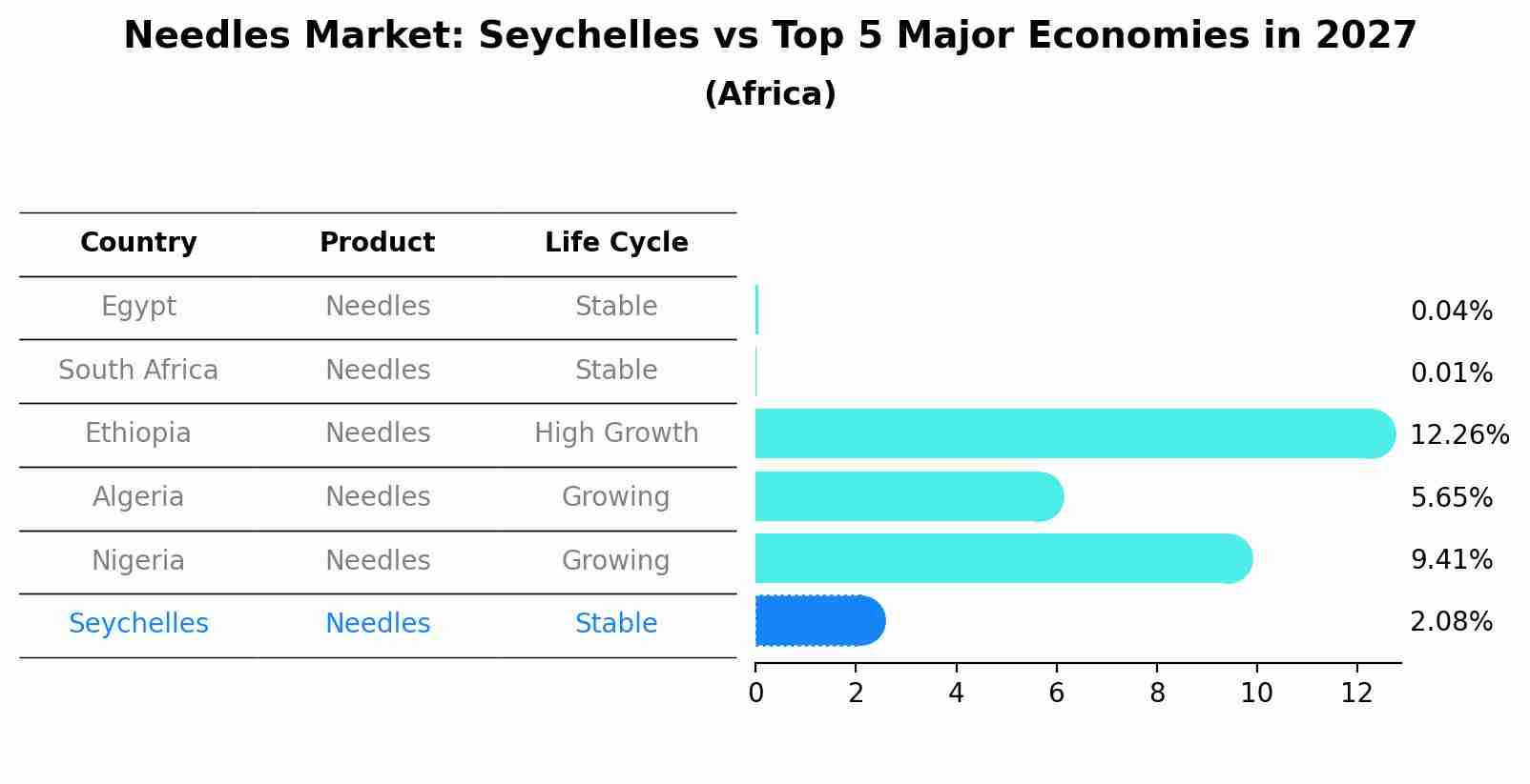 Needles Market: Seychelles vs Top 5 Major Economies in 2027 (Africa)