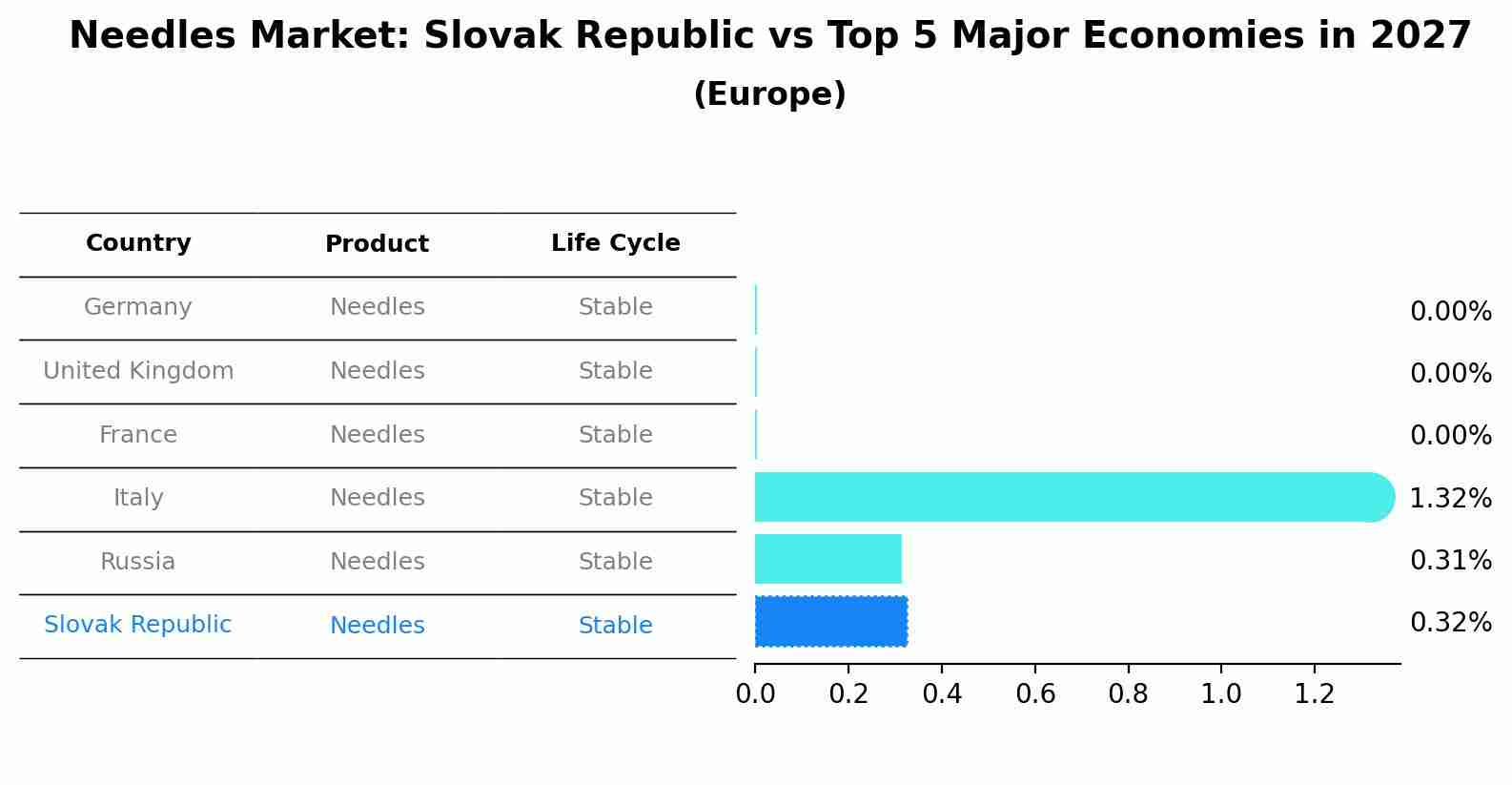 Needles Market: Slovak Republic vs Top 5 Major Economies in 2027 (Europe)