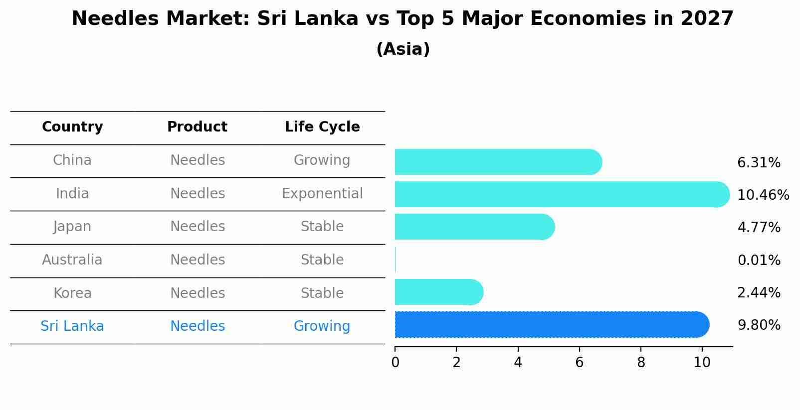 Needles Market: Sri Lanka vs Top 5 Major Economies in 2027 (Asia)