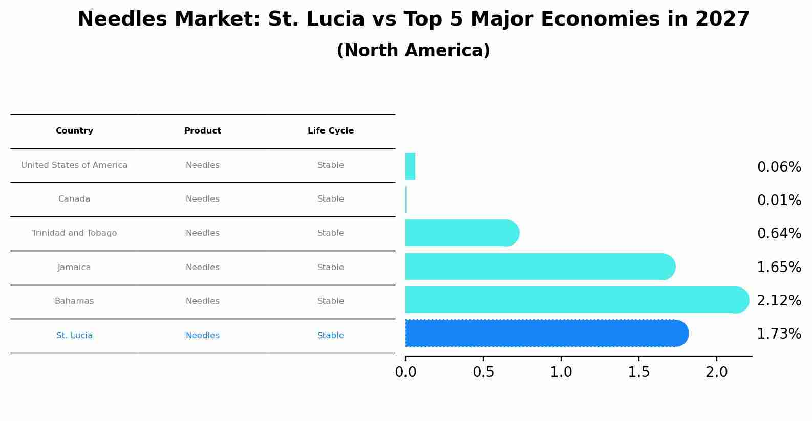 Needles Market: St. Lucia vs Top 5 Major Economies in 2027 (North America)