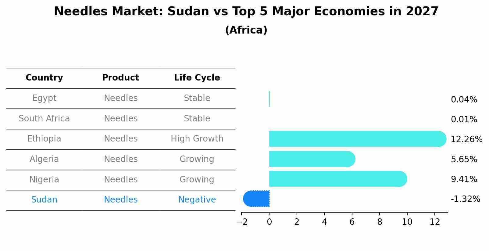 Needles Market: Sudan vs Top 5 Major Economies in 2027 (Africa)